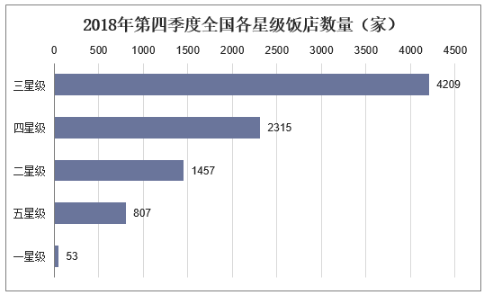 2018年第四季度全国各星级饭店数量（家）