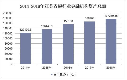 2014-2018年江苏省银行业金融机构资产总额