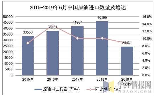 2015-2019年6月中国原油进口数量及增速