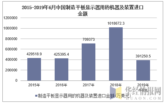 2015-2019年6月中国制造平板显示器用的机器及装置进口金额及增速