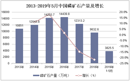 2013-2019年5月中国磷矿石产量及增长