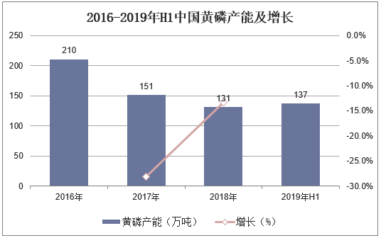 2016-2019年H1中国黄磷产能及增长