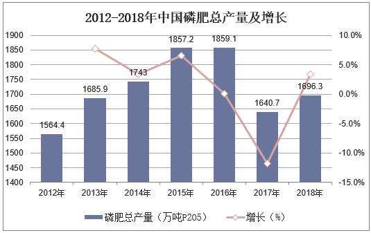 2012-2018年中国磷肥总产量及增长