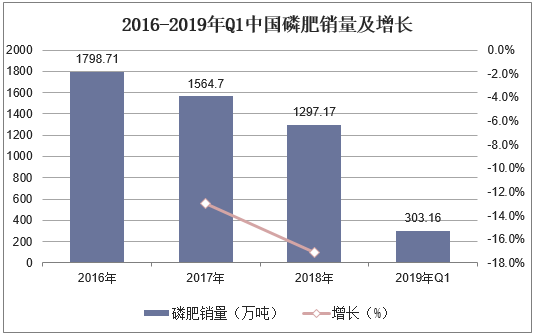 2016-2019年Q1中国磷肥销量及增长