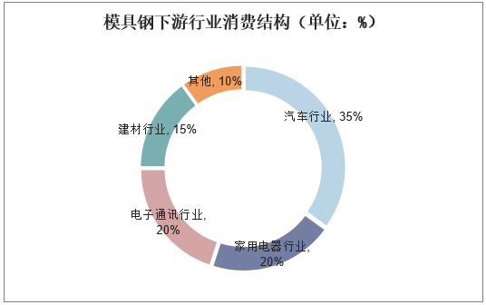 模具钢下游行业消费结构（单位：%）