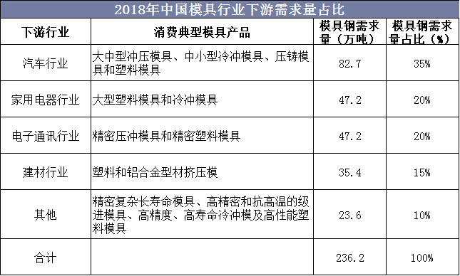 2018年中国模具行业下游需求量占比