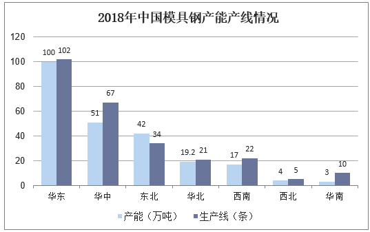 2018年中国模具钢产能产线情况