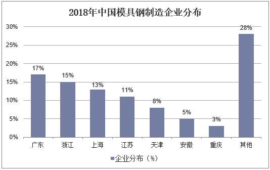 2018年中国模具钢制造企业分布