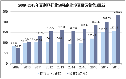 2009-2018年豆制品行业50强企业投豆量及销售额统计