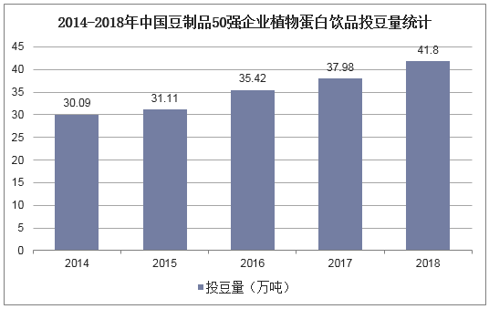 2014-2018年中国豆制品50强企业植物蛋白饮品投豆量统计