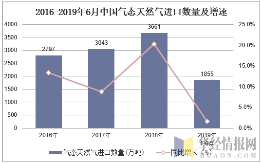 2016-2019年6月中国气态天然气进口数量及增速