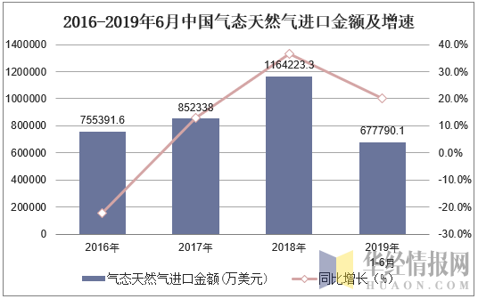 2016-2019年6月中国气态天然气进口金额及增速