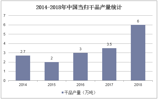 2014-2018年中国当归干品产量统计