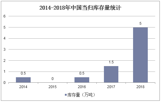 2014-2018年中国当归库存量统计