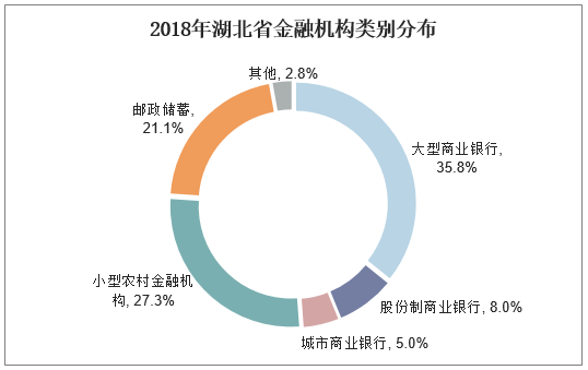 2018年湖北省金融机构类别分布