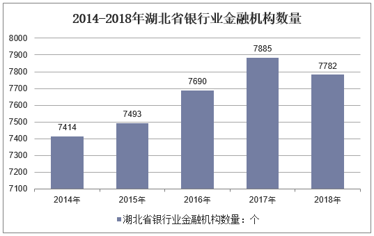 2014-2018年湖北省银行业金融机构数量
