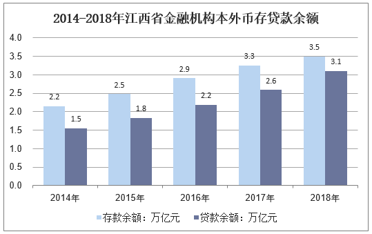 2014-2018年湖北省金融机构本外币存贷款余额
