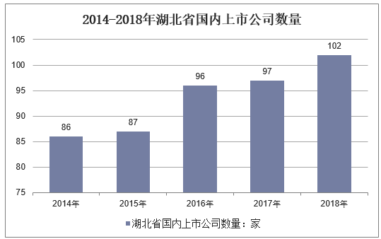 2014-2018年湖北省国内上市公司数量
