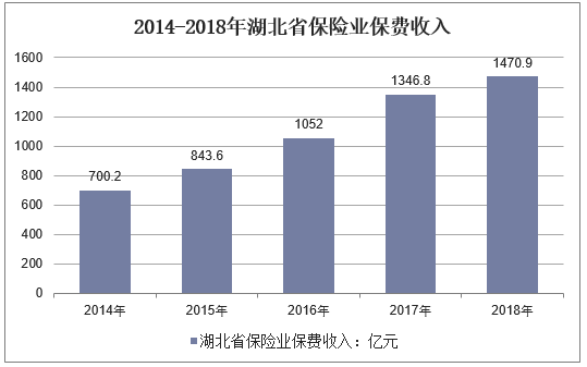 2014-2018年湖北省保险业保费收入