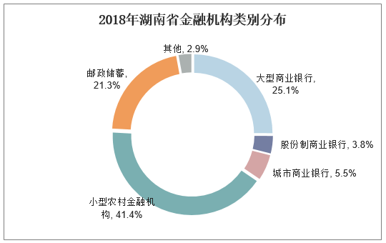 2018年湖南省金融机构类别分布