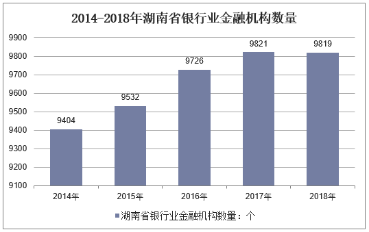 2014-2018年湖南省银行业金融机构数量