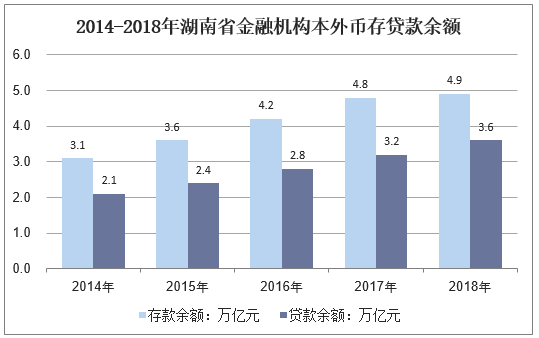 2014-2018年湖南省金融机构本外币存贷款余额