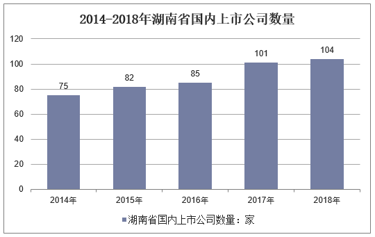 2014-2018年湖南省国内上市公司数量