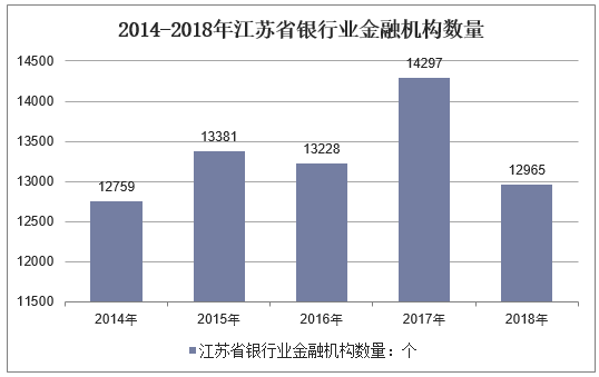 2014-2018年江苏省银行业金融机构数量
