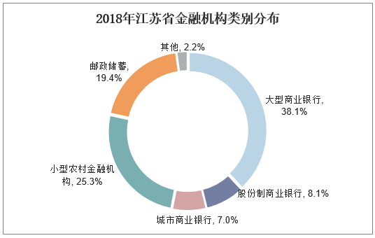 2018年江苏省金融机构类别分布