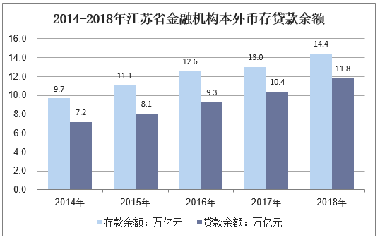 2014-2018年江苏省金融机构本外币存贷款余额
