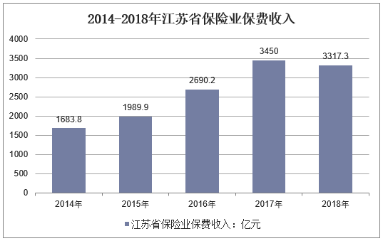 2014-2018年江苏省保险业保费收入