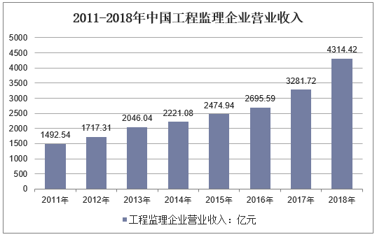 2011-2018年中国工程监理企业营业收入