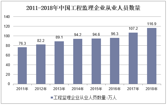 2011-2018年中国工程监理企业从业人员数量