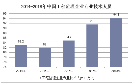 2013-2018年中国工程监理企业专业技术人员