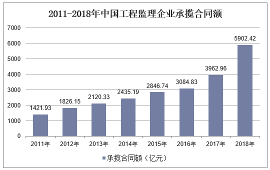 2011-2018年中国工程监理企业承揽合同额