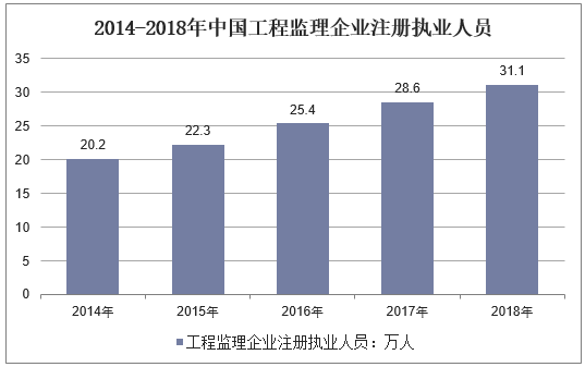 2013-2018年中国工程监理企业注册执业人员