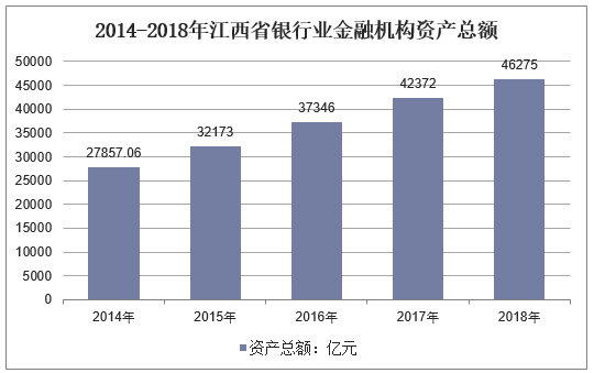 2014-2018年江西省银行业金融机构资产总额