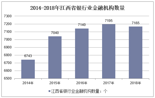 2014-2018年江西省银行业金融机构数量