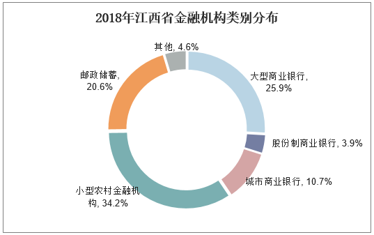 2018年江西省金融机构类别分布