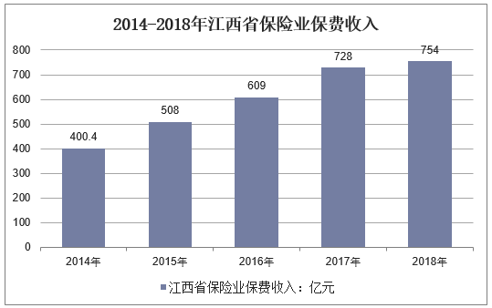2014-2018年江西省保险业保费收入