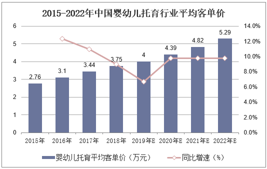 2015-2022年中国婴幼儿托育行业平均客单价
