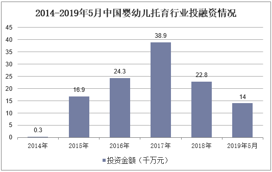 2014-2019年5月中国婴幼儿托育行业投融资情况