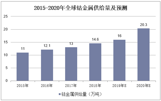 2015-2020年全球钴金属供给量及预测