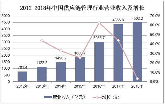 2012-2018年中国供应链管理行业营业收入及增长