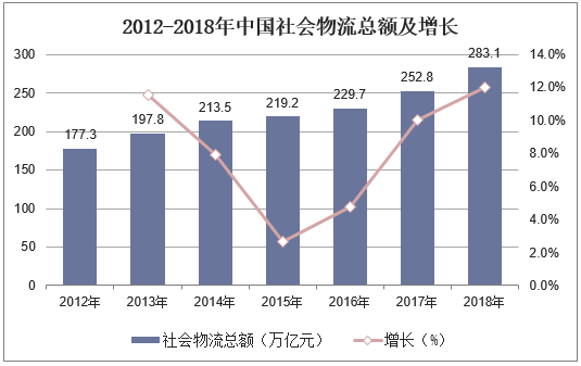 2012-2018年中国社会物流总额及增长