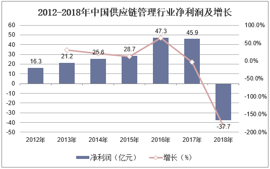 2012-2018年中国供应链管理行业净利润及增长