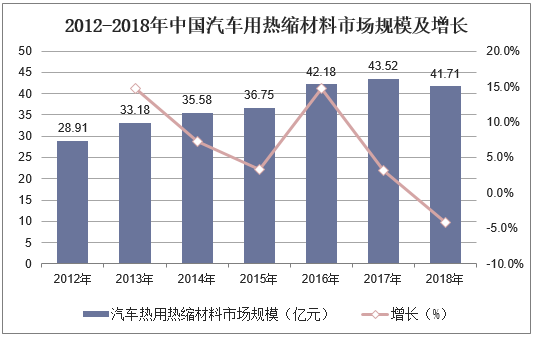 2012-2018年中国汽车用热缩材料市场规模及增长