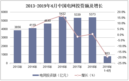 2013-2019年4月中国电网投资额及增长