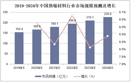 2019-2024年中国热缩材料行业市场规模预测及增长