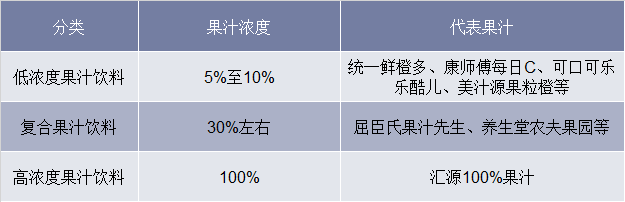 果汁饮料分类及概述